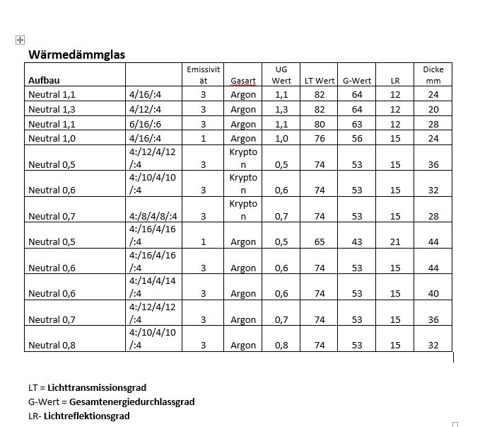 Wärmedämmisolierglas