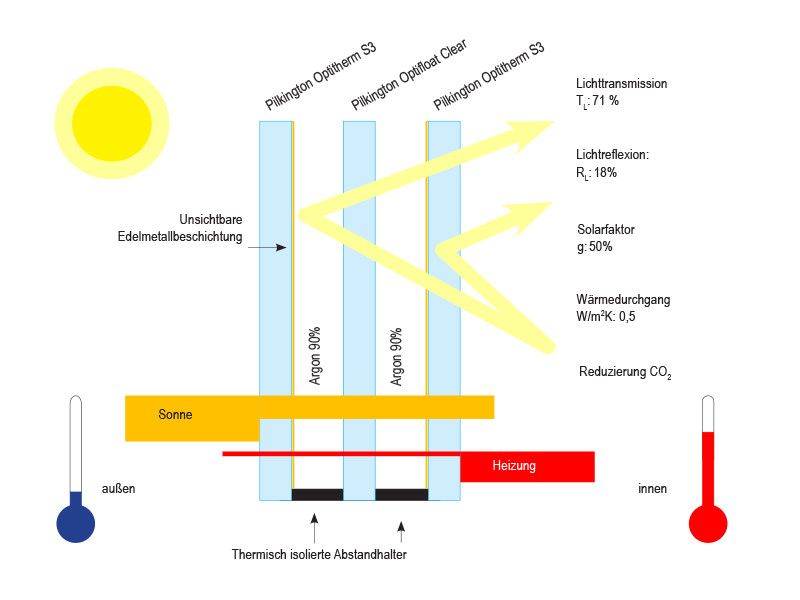 Isolierglas 3-fach mit Sonnen-/Wärmeschutz &#8211; Dachverglasung