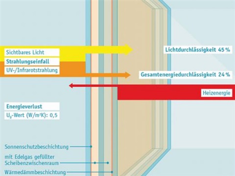 Sonnenschutzisolierglas