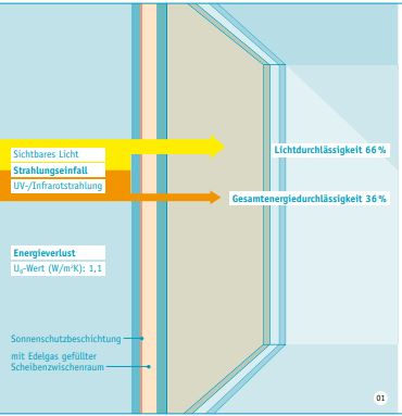 Sonnenschutzisolierglas