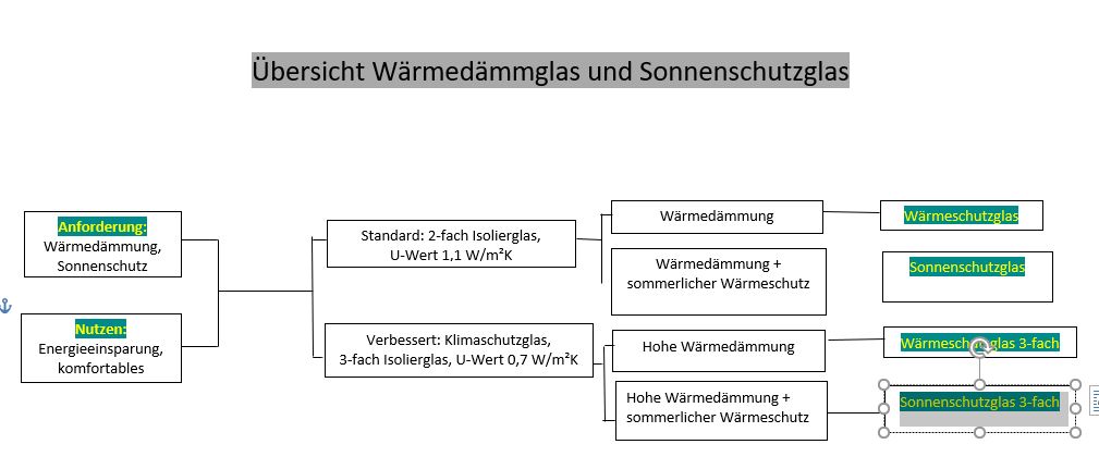 Isolierglas 3-fach mit Sonnen-/Wärmeschutz &#8211; Dachverglasung