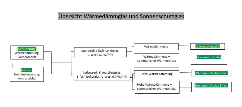 Isolierglas 3-fach mit Wärmeschutz Satiniert